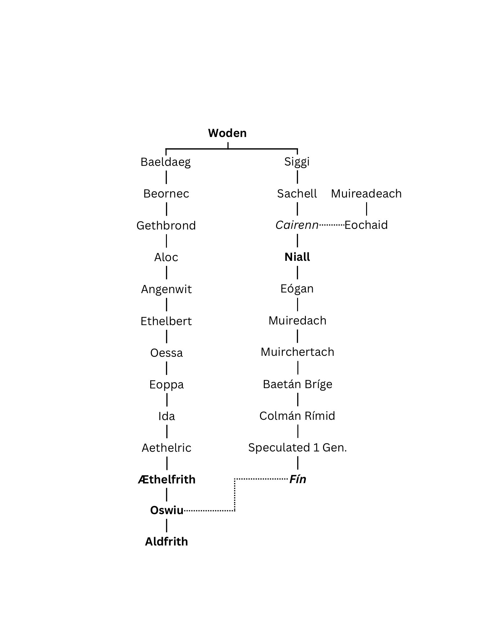 Niall’s Brythonic Maternal Ancestry.